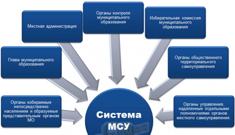 Конституционно-правовые основы местного самоуправления в российской федерации
